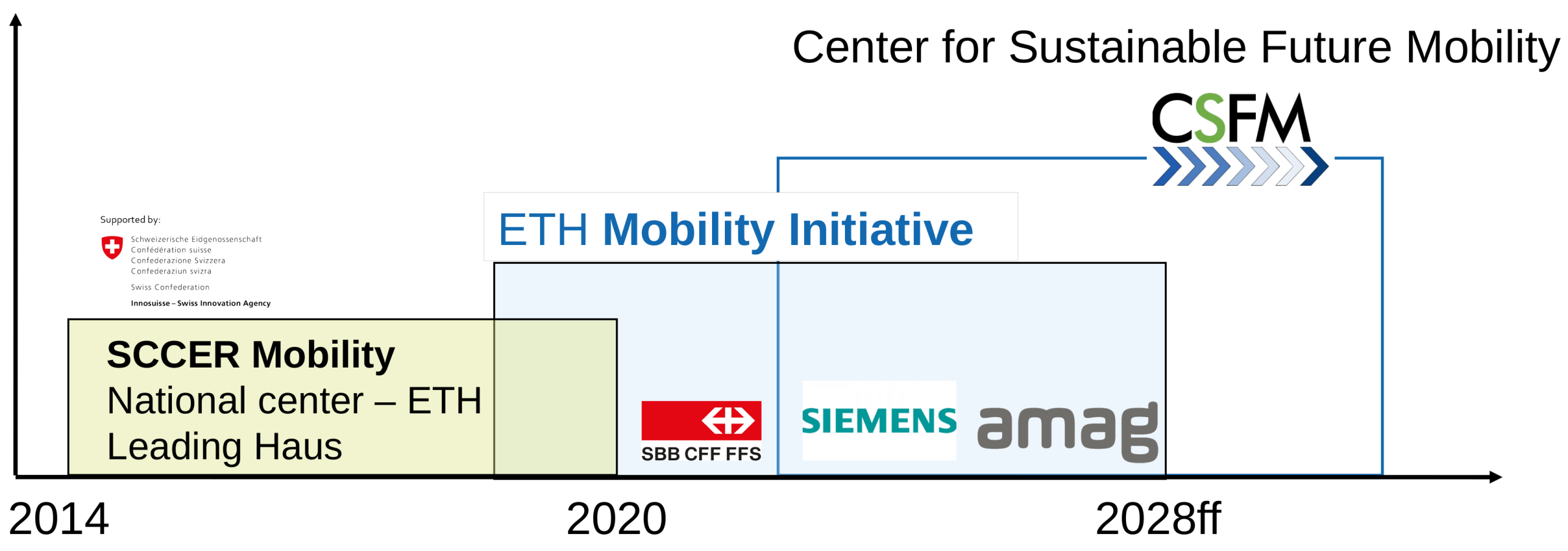 Vergrösserte Ansicht: Koordinierte Forschung und Innovation im Mobilitätsbereich an der ETH Zürich der letzten Jahre