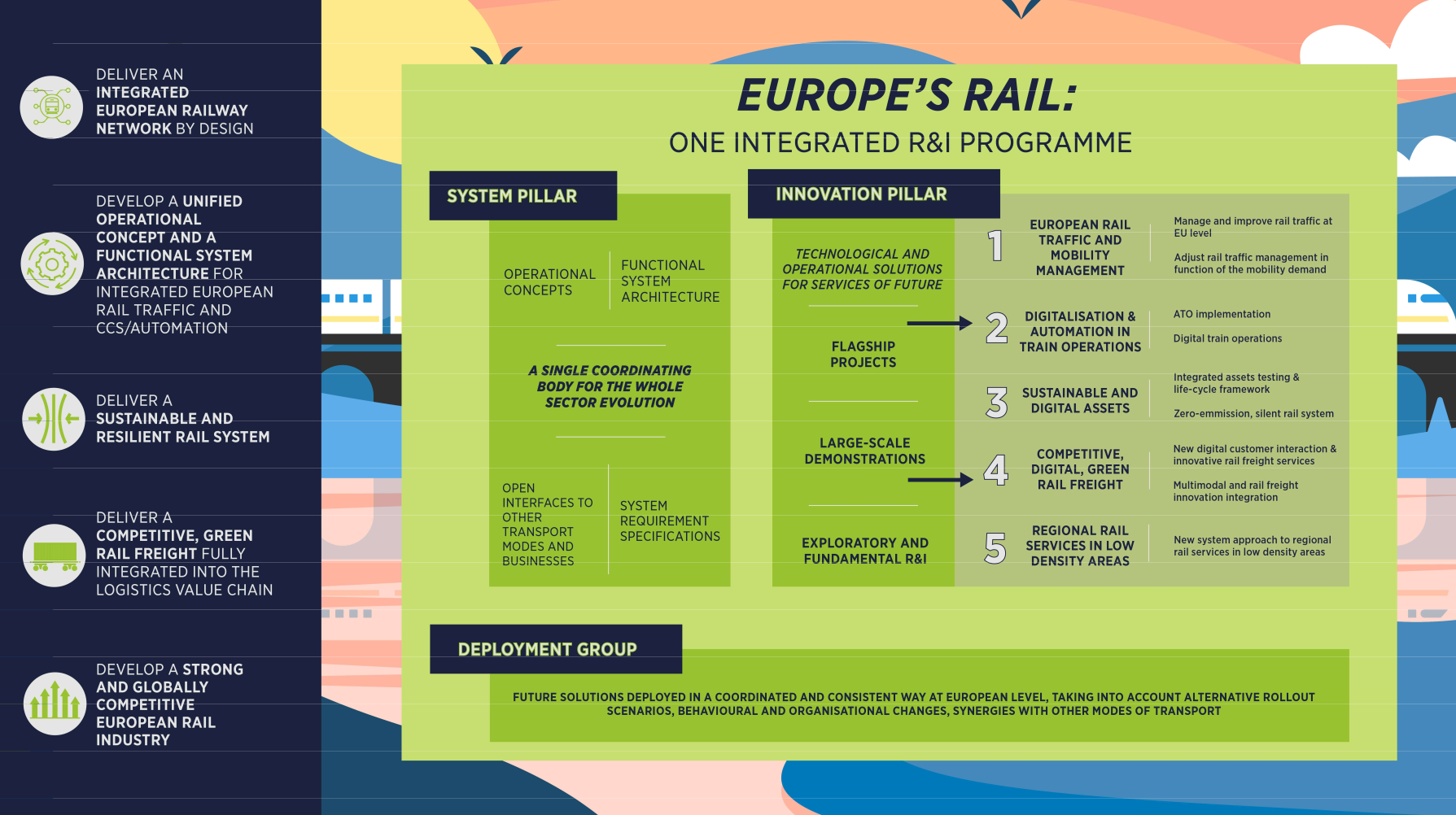 Enlarged view: Europe's integrated R&I programme