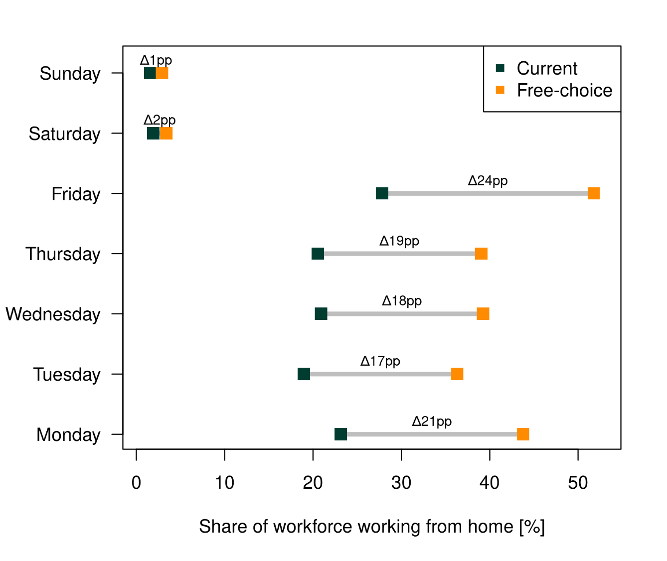 Enlarged view: Home-office weekday shares: current versus free-choice