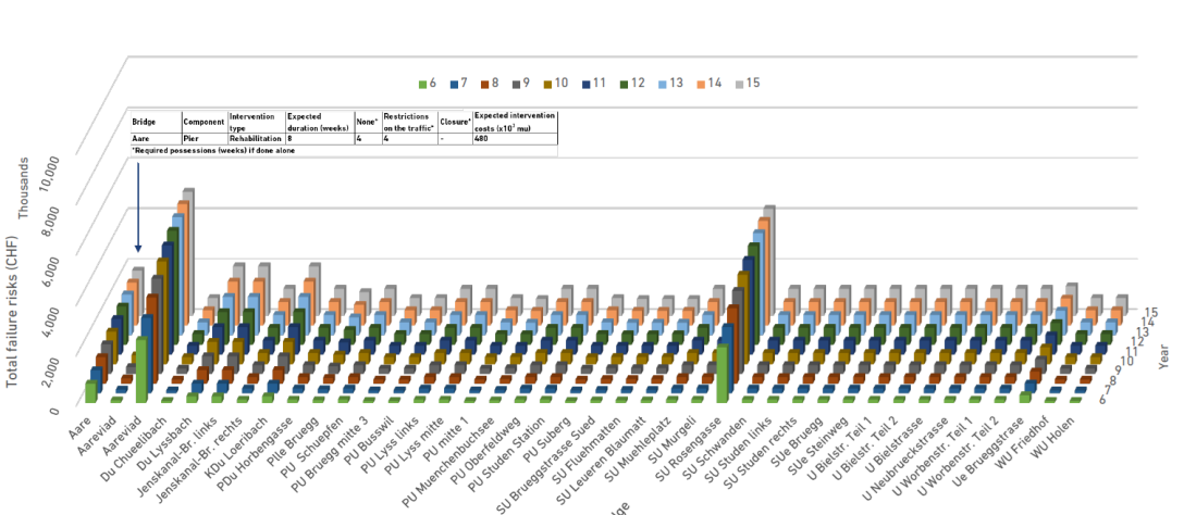 Enlarged view: STABILITY: Correlation of current and future risk of related infrastructure assets