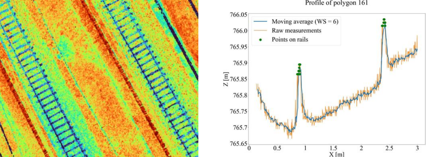 Enlarged view: Intensity and profile