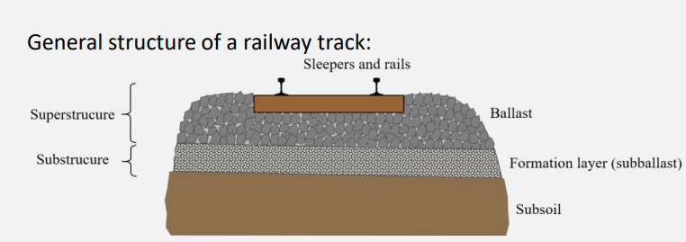 Enlarged view: Structure of railway track