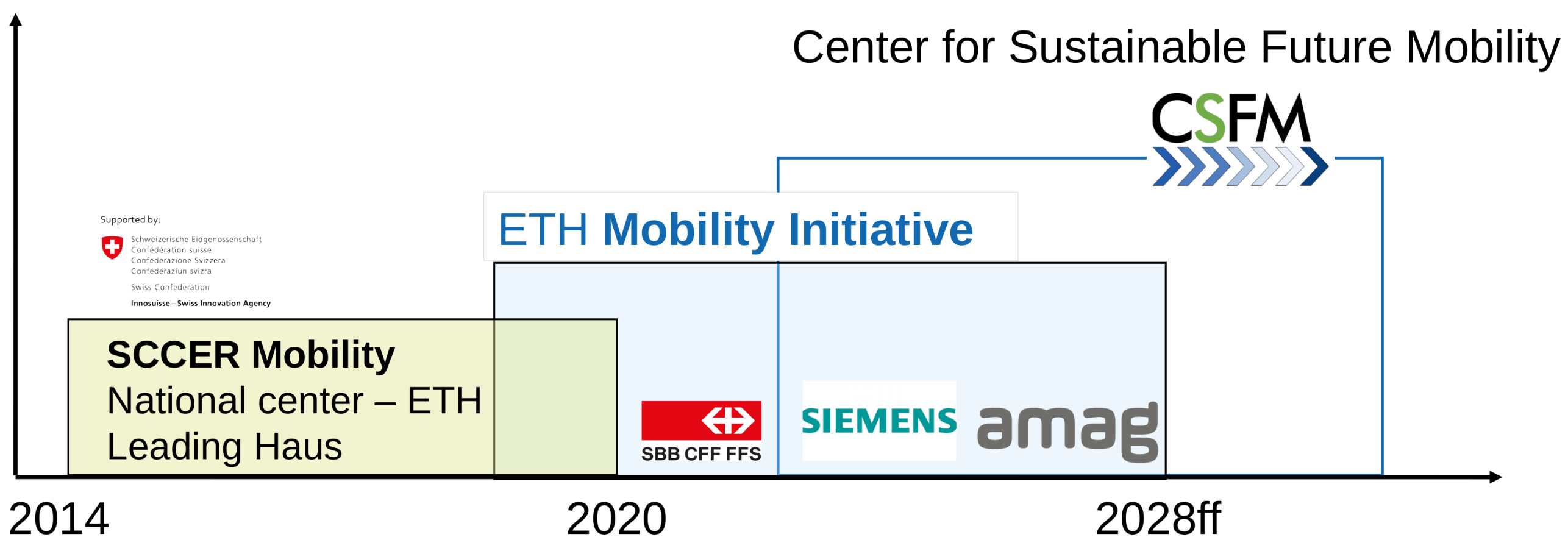 Enlarged view: Coordinated research and innovation on Mobility at ETH Zurich in the past years