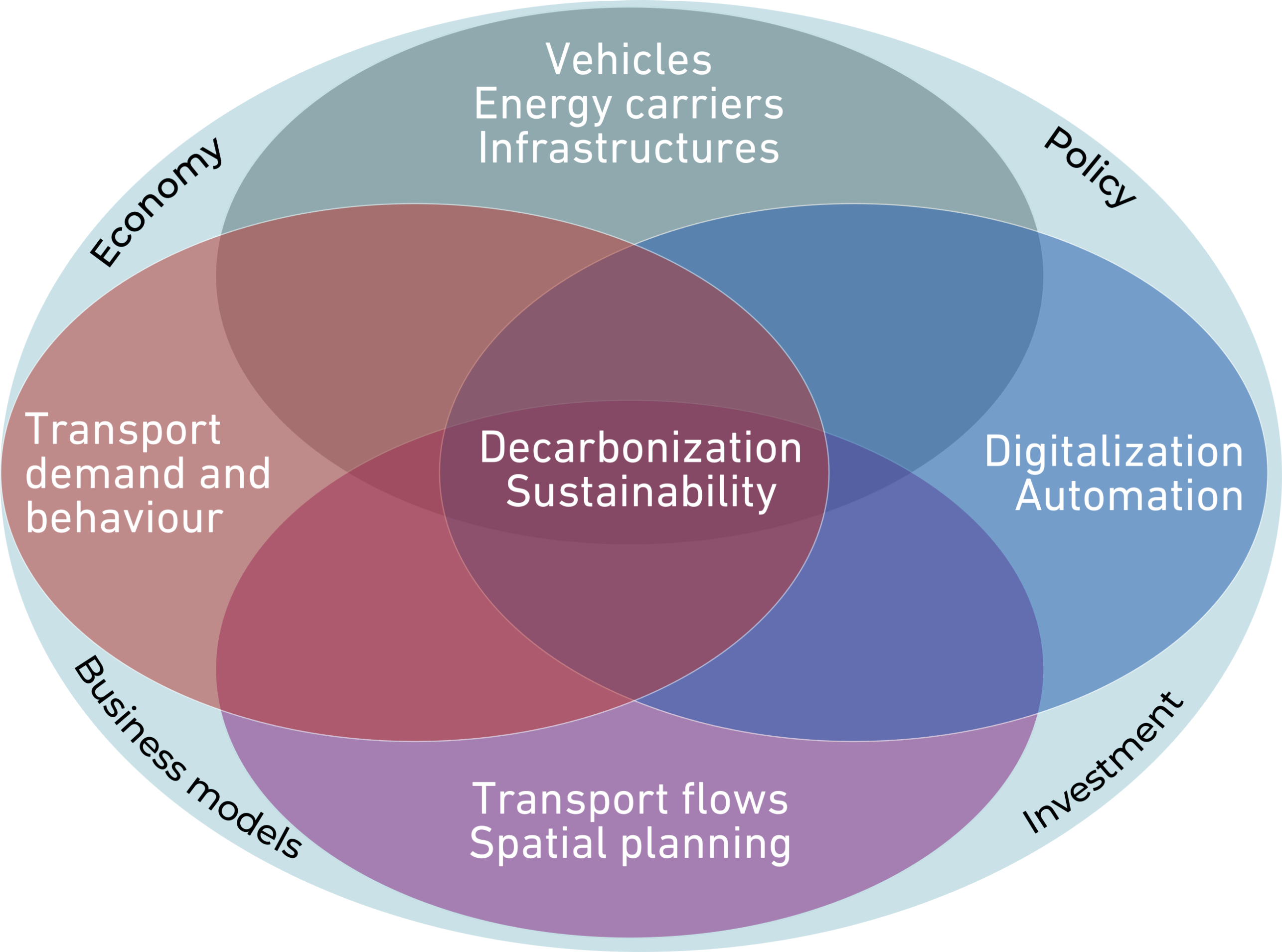 Major pillars of research in the CSFM towards the overarching target of decarbonization / sustainability and their interactions