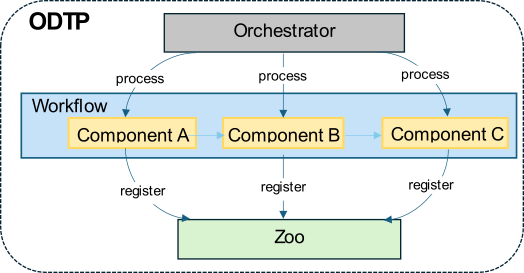 Enlarged view: ODTP components