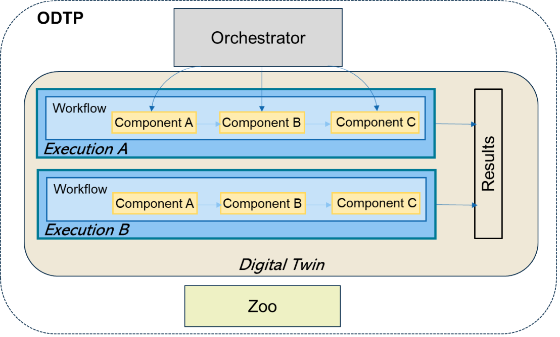 Enlarged view: Digital Twin within ODTP context