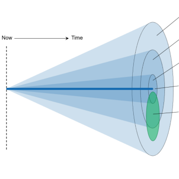 FUTURES: Future Uncertainty in Transportation and URban systems for Enhanced Strategic planning