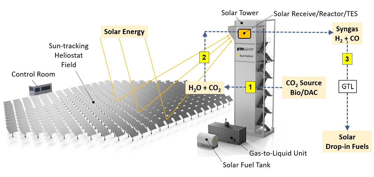 Enlarged view: Schematic of a generic commercial solar fuel plant. It encompasses a sun-tracking heliostat field focusing the incident solar radiation onto a solar receiver-reactor mounted on top of the solar tower. The integration of a thermal energy storage (TES) unit enables the delivery of high-temperature process heat round-the-clock. The thermochemical process chain integrates 3 thermochemical units: 1) the direct air capture (DAC) unit, which co-extracts CO<sub>2</sub> and H<sub>2</sub>O directly from ambient air or from a biogenic source; 2) the solar redox unit, which converts CO<sub>2</sub> and H<sub>2</sub>O into a specific mixture of CO and H<sub>2</sub> so-called syngas; 3) the gas-to-liquid (GTL) synthesis unit, which finally converts the syngas into drop-in hydrocarbon fuels.